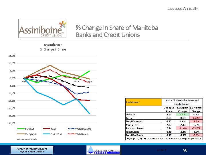 Updated Annually % Change in Share of Manitoba Banks and Credit Unions Assiniboine %