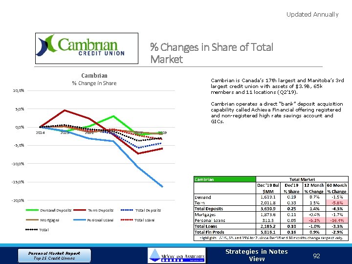 Updated Annually % Changes in Share of Total Market Cambrian is Canada’s 17 th