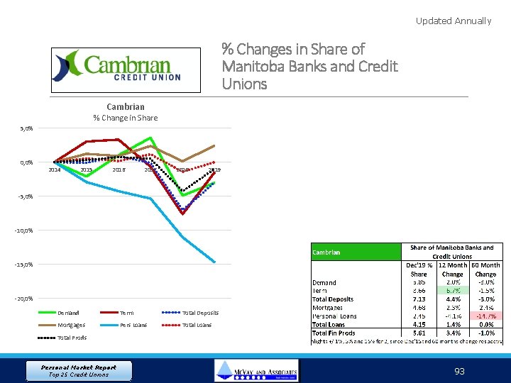 Updated Annually % Changes in Share of Manitoba Banks and Credit Unions Cambrian %