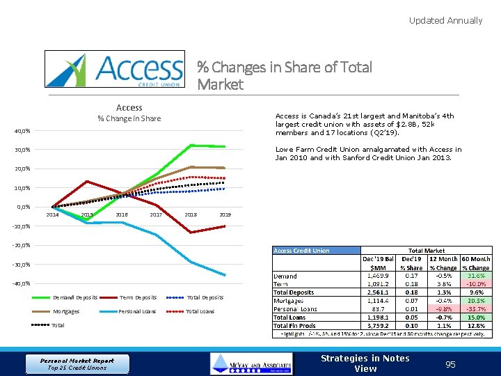 Updated Annually % Changes in Share of Total Market Access is Canada’s 21 st