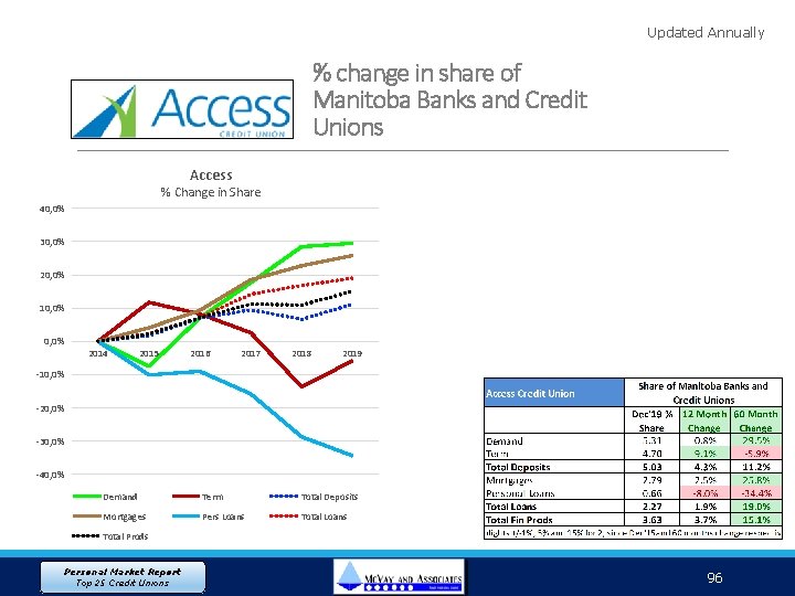 Updated Annually % change in share of Manitoba Banks and Credit Unions Access %