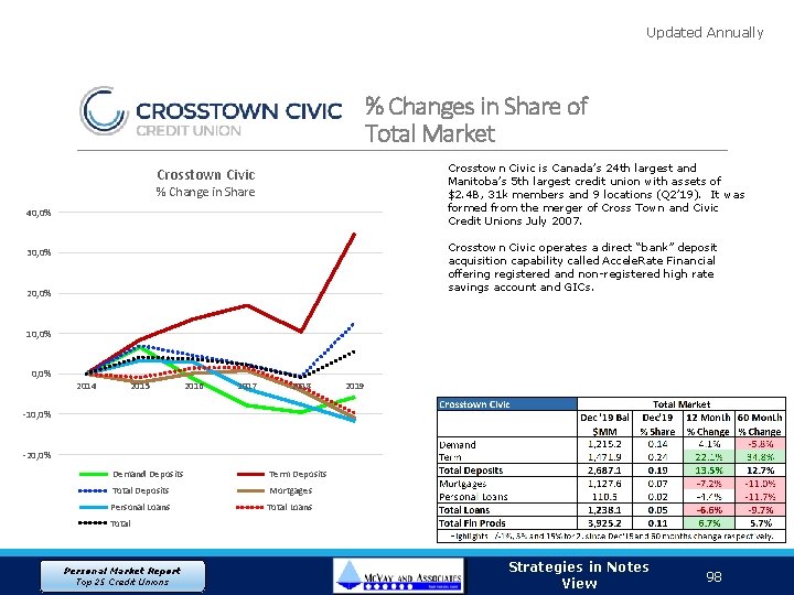 Updated Annually % Changes in Share of Total Market Crosstown Civic is Canada’s 24