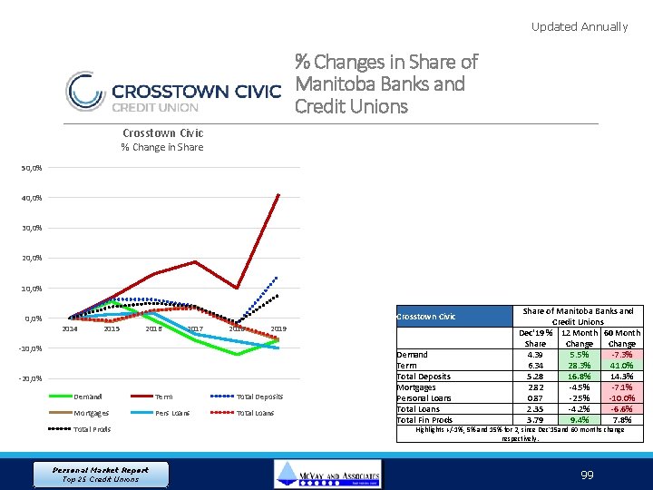 Updated Annually % Changes in Share of Manitoba Banks and Credit Unions Crosstown Civic