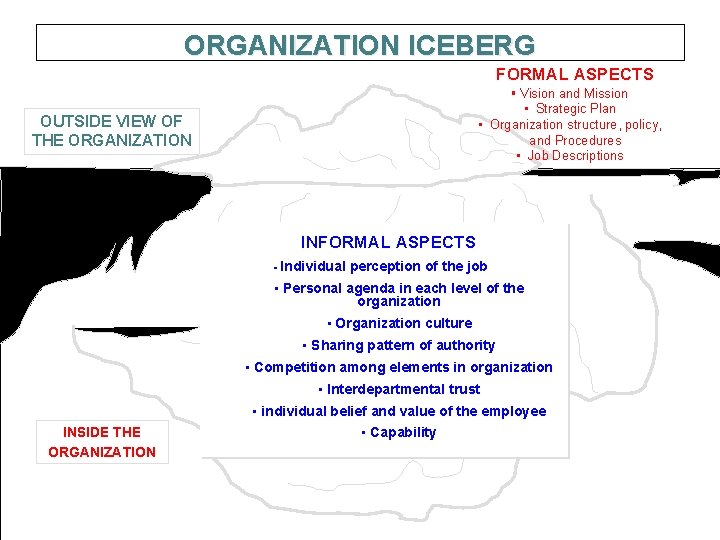 ORGANIZATION ICEBERG FORMAL ASPECTS § Vision and Mission • Strategic Plan • Organization structure,