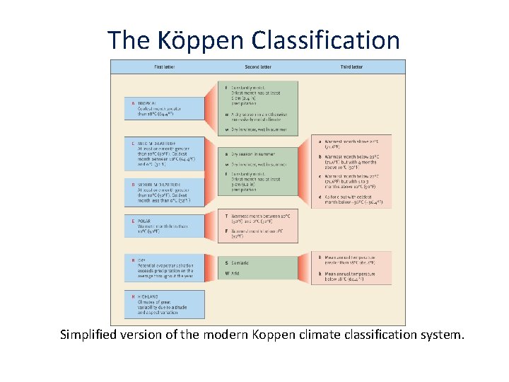 The Köppen Classification Simplified version of the modern Koppen climate classification system. 