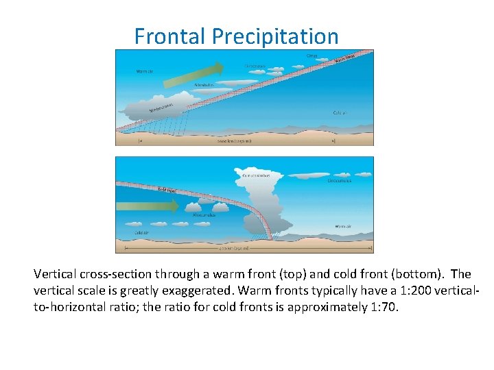 Frontal Precipitation Vertical cross-section through a warm front (top) and cold front (bottom). The