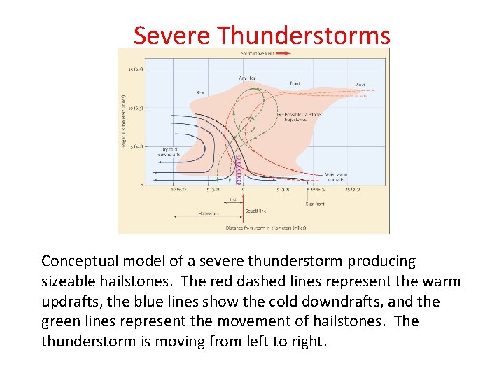 Severe Thunderstorms Conceptual model of a severe thunderstorm producing sizeable hailstones. The red dashed