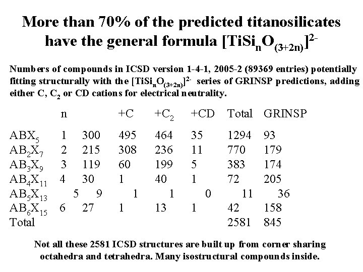 More than 70% of the predicted titanosilicates have the general formula [Ti. Sin. O(3+2