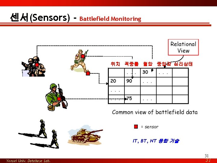 센서(Sensors) - Battlefield Monitoring 위치 적중률 혈압 중압감 심리상태 IT, BT, NT 융합 기술