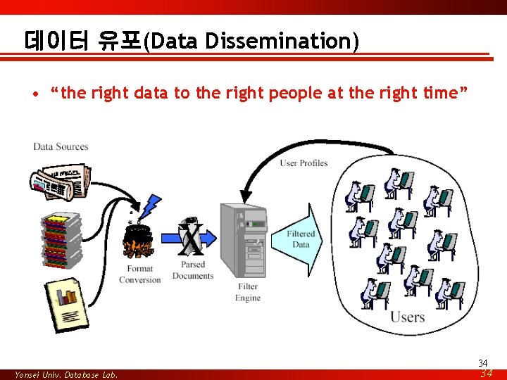 데이터 유포(Data Dissemination) • “the right data to the right people at the right