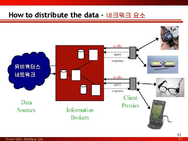 How to distribute the data - 네크워크 요소 유비쿼터스 네트워크 42 Yonsei Univ. Database