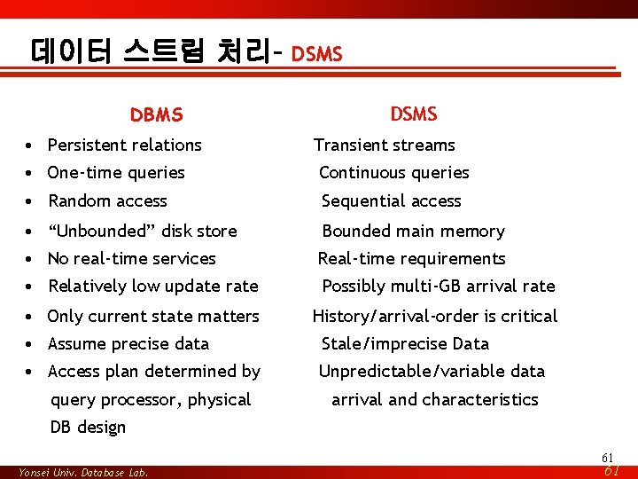 데이터 스트림 처리– DBMS DSMS • Persistent relations Transient streams • One-time queries Continuous