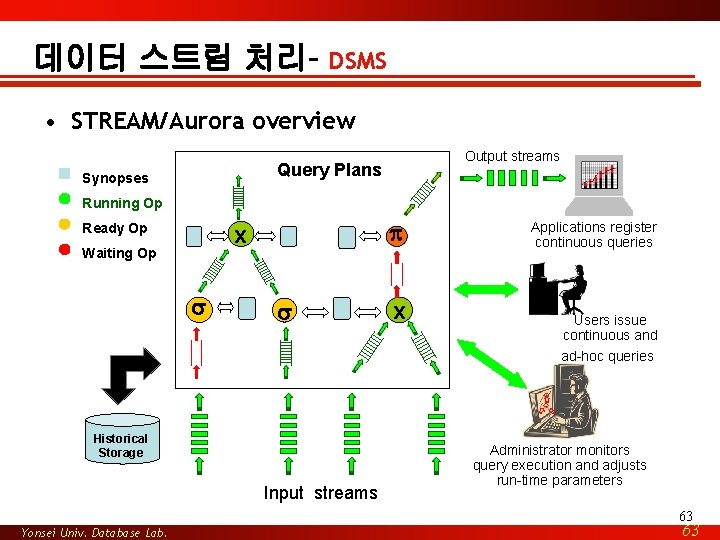 데이터 스트림 처리– DSMS • STREAM/Aurora overview Output streams Query Plans Synopses Running Op