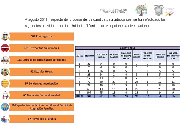 A agosto 2019, respecto del proceso de los candidatos a adoptantes, se han efectuado