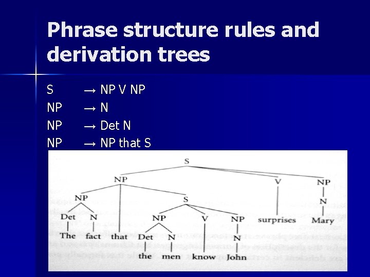 Phrase structure rules and derivation trees S NP NP NP → NP V NP