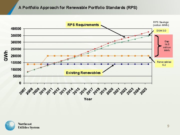 Rps Chart Creating Benefits for New England Putting the Pieces