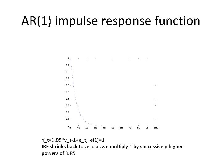AR(1) impulse response function Y_t=0. 85*y_t-1+e_t; e(1)=1 IRF shrinks back to zero as we