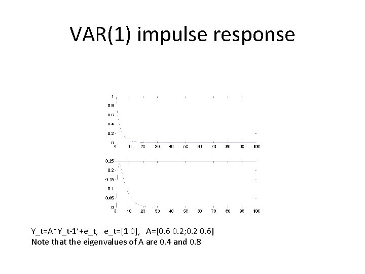 VAR(1) impulse response Y_t=A*Y_t-1’+e_t, e_t=[1 0], A=[0. 6 0. 2; 0. 2 0. 6]