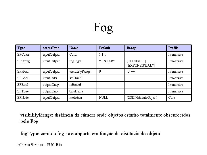 Fog Type access. Type Name Default SFColor input. Output Color 111 SFString input. Output