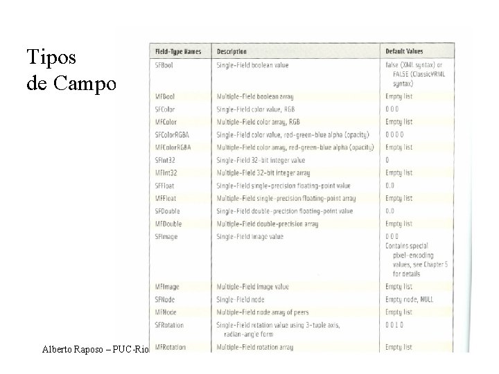 Tipos de Campo Alberto Raposo – PUC-Rio 