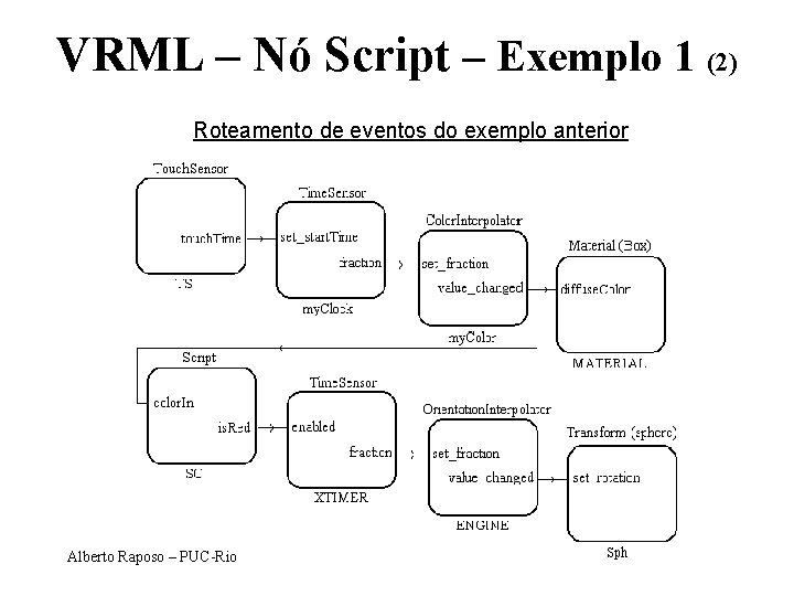 VRML – Nó Script – Exemplo 1 (2) Roteamento de eventos do exemplo anterior