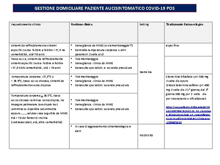 GESTIONE DOMICILIARE PAZIENTE AUCISINTOMATICO COVID-19 POS Inquadramento clinico Gestione clinica sintomi da raffreddamento sintomi