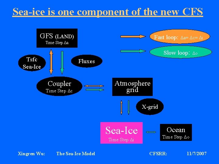 Sea-ice is one component of the new CFS GFS (LAND) Fast loop: Time Step