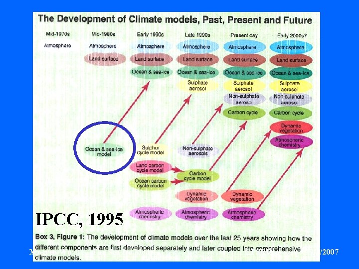 IPCC, 1995 Xingren Wu: The Sea-Ice Model CFSRR: 11/7/2007 