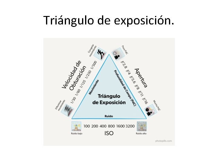 Triángulo de exposición. 