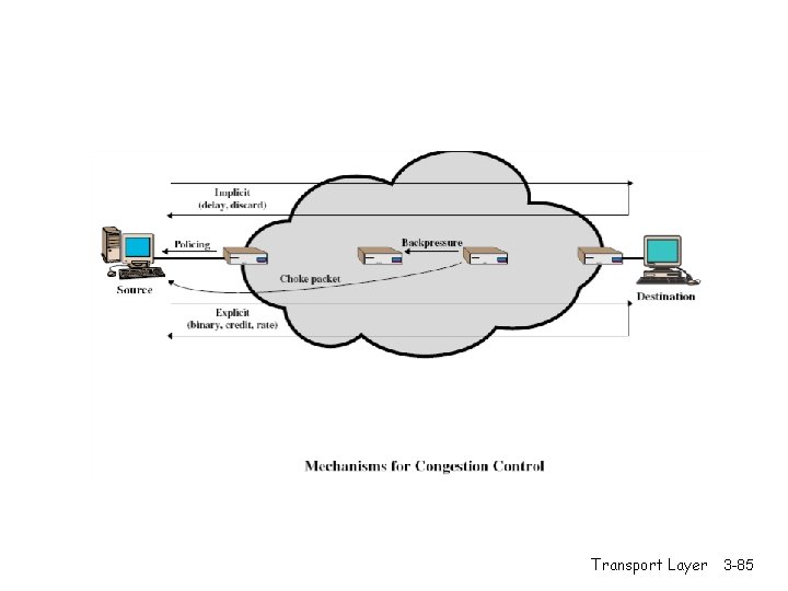 Transport Layer 3 -85 Transport Layer 3 -85