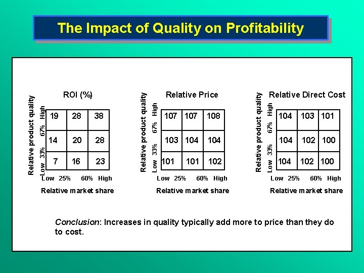 28 7 16 23 Low 25% 60% High Relative market share 103 104 101 28 7 16 23 Low 25% 60% High Relative market share 103 104 101