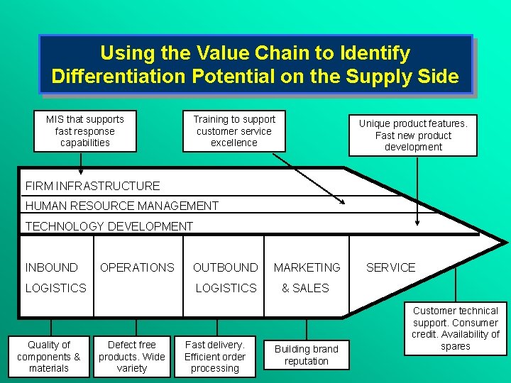 Using the Value Chain to Identify Differentiation Potential on the Supply Side MIS that