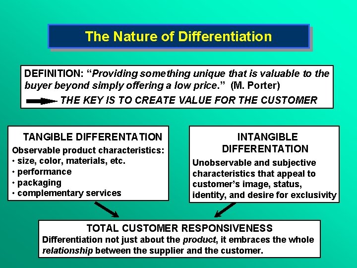 The Nature of Differentiation DEFINITION: “Providing something unique that is valuable to the buyer