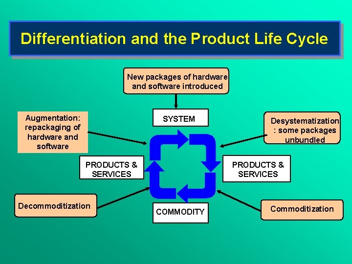 Differentiation and the Product Life Cycle New packages of hardware and software introduced Augmentation: Differentiation and the Product Life Cycle New packages of hardware and software introduced Augmentation: