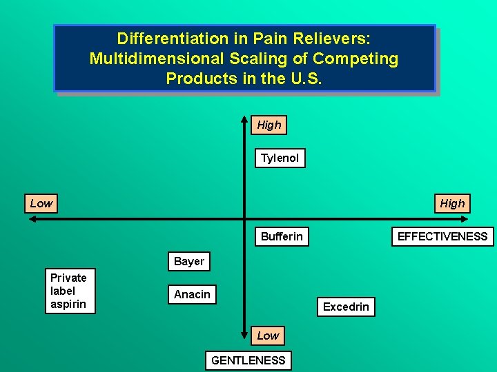 Differentiation in Pain Relievers: Multidimensional Scaling of Competing Products in the U. S. High Differentiation in Pain Relievers: Multidimensional Scaling of Competing Products in the U. S. High