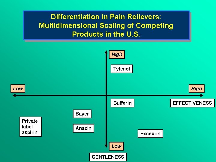 Differentiation in Pain Relievers: Multidimensional Scaling of Competing Products in the U. S. High