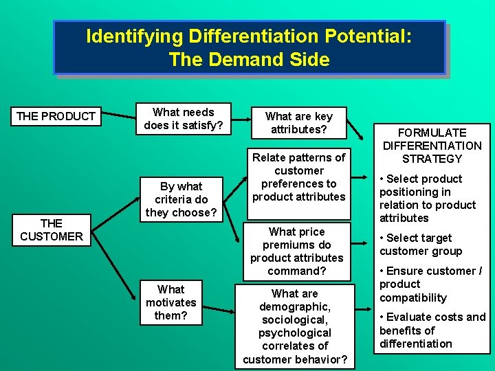 Identifying Differentiation Potential: The Demand Side THE PRODUCT THE CUSTOMER What needs does it