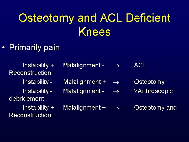 Osteotomy and ACL Deficient Knees • Primarily pain Instability + Reconstruction Instability debridement Instability