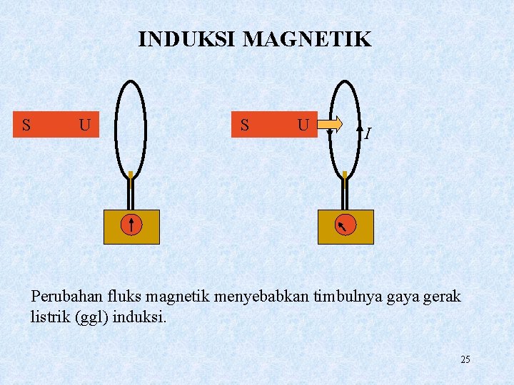 INDUKSI MAGNETIK S U I Perubahan fluks magnetik menyebabkan timbulnya gaya gerak listrik (ggl)