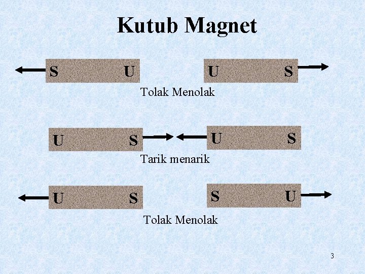 Kutub Magnet S U U S Tolak Menolak U S S U Tarik menarik