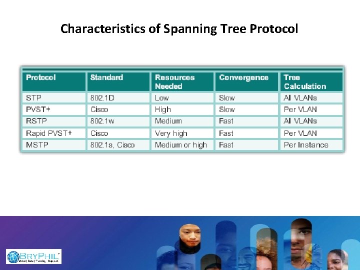 Characteristics of Spanning Tree Protocol 