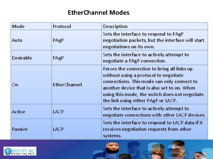 Ether. Channel Modes Mode Protocol Auto PAg. P Desirable PAg. P On Ether. Channel