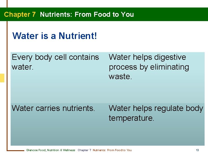 Chapter 7 Nutrients: From Food to You Water is a Nutrient! Every body cell