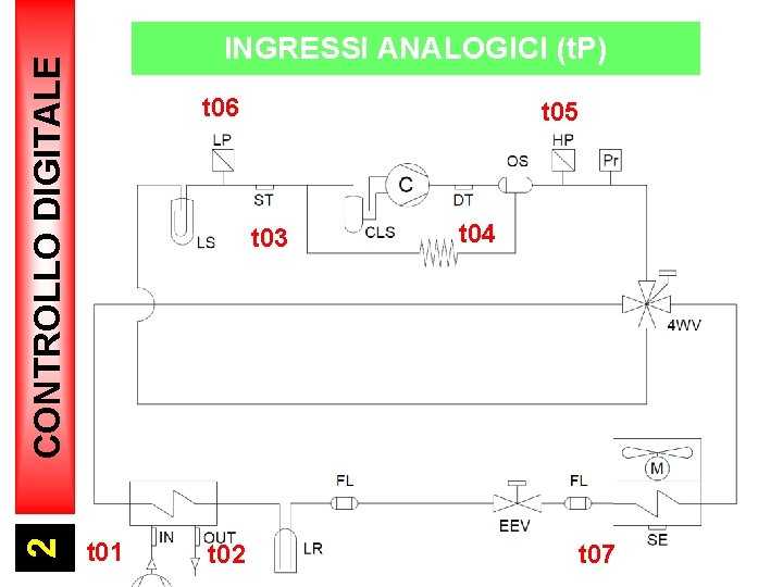 2 CONTROLLO DIGITALE INGRESSI ANALOGICI (t. P) t 06 t 05 t 03 t