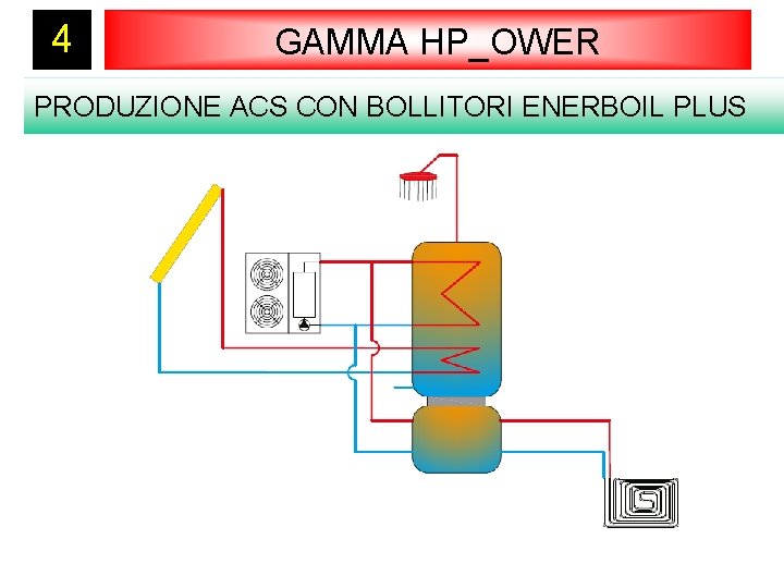 4 GAMMA HP_OWER PRODUZIONE ACS CON BOLLITORI ENERBOIL PLUS 