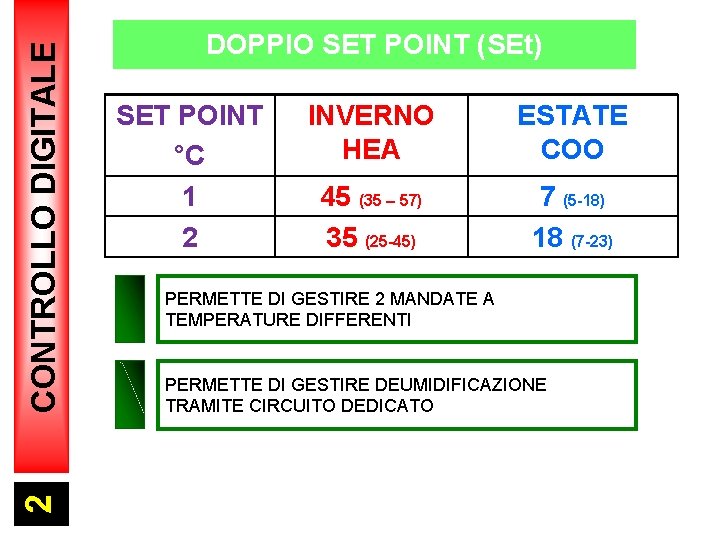 CONTROLLO DIGITALE 2 DOPPIO SET POINT (SEt) SET POINT °C 1 2 INVERNO HEA