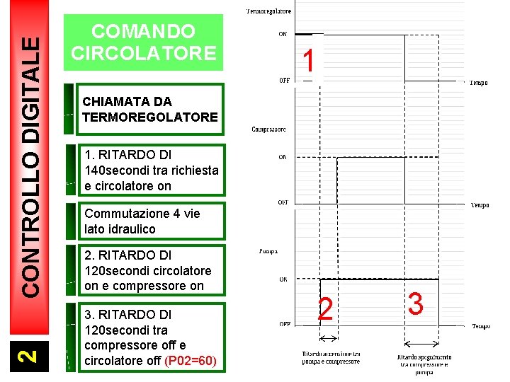 CONTROLLO DIGITALE 2 COMANDO CIRCOLATORE 1 CHIAMATA DA TERMOREGOLATORE 1. RITARDO DI 140 secondi