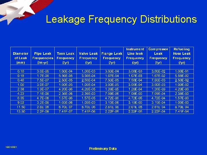 Leakage Frequency Distributions 10/21/2021 Preliminary Data 