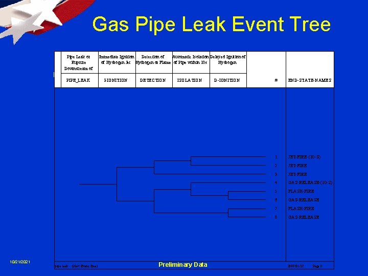 Gas Pipe Leak Event Tree Pipe Leak or Rupture Downstream of PIPE_LEAK 10/21/2021 pipe