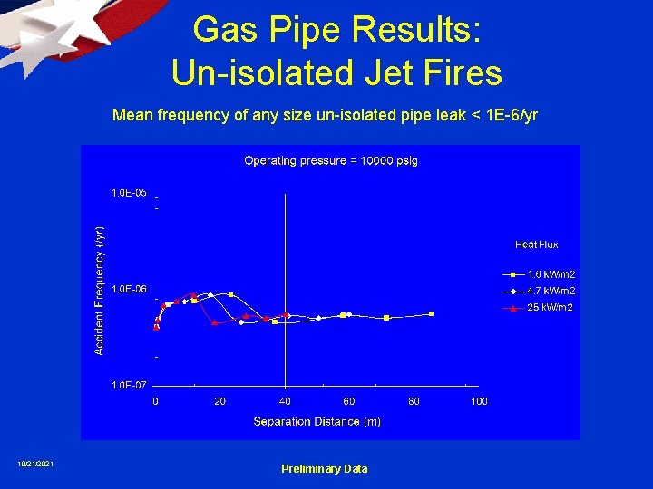 Gas Pipe Results: Un-isolated Jet Fires Mean frequency of any size un-isolated pipe leak